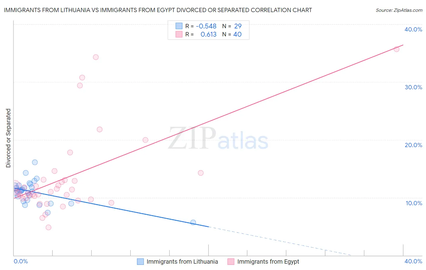 Immigrants from Lithuania vs Immigrants from Egypt Divorced or Separated