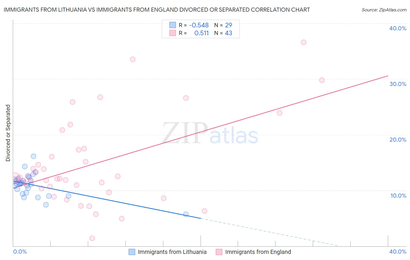 Immigrants from Lithuania vs Immigrants from England Divorced or Separated