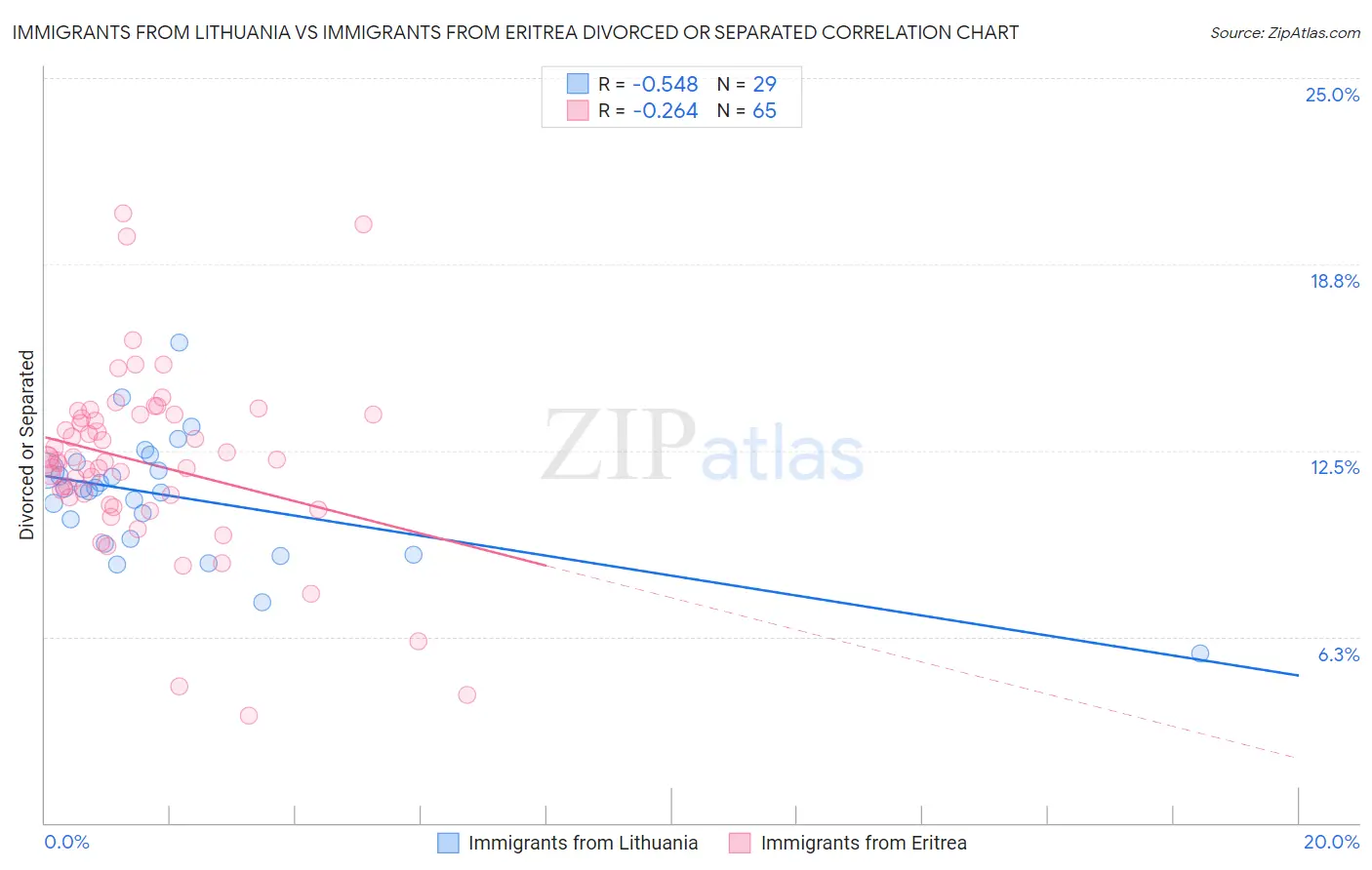 Immigrants from Lithuania vs Immigrants from Eritrea Divorced or Separated