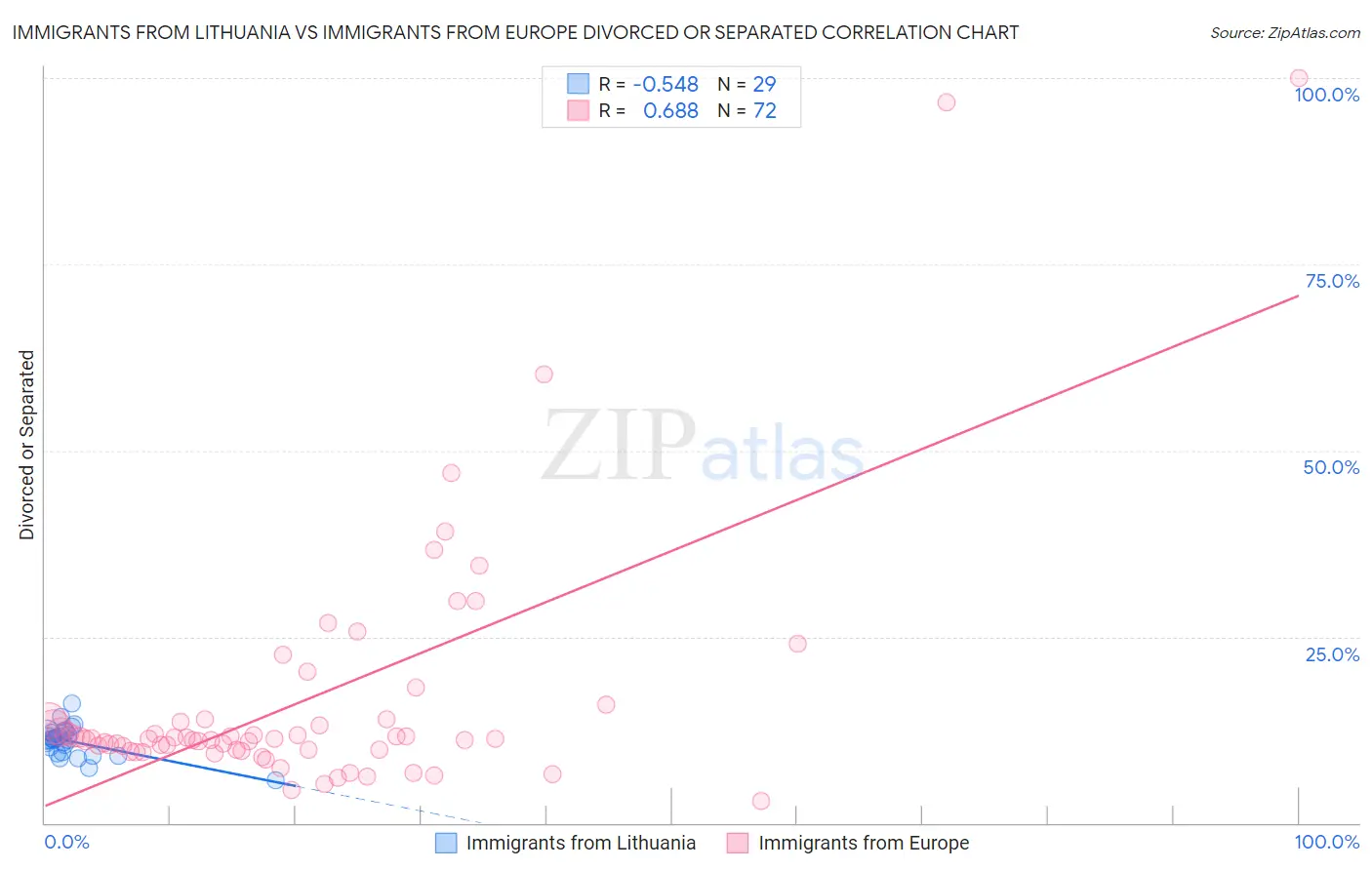 Immigrants from Lithuania vs Immigrants from Europe Divorced or Separated
