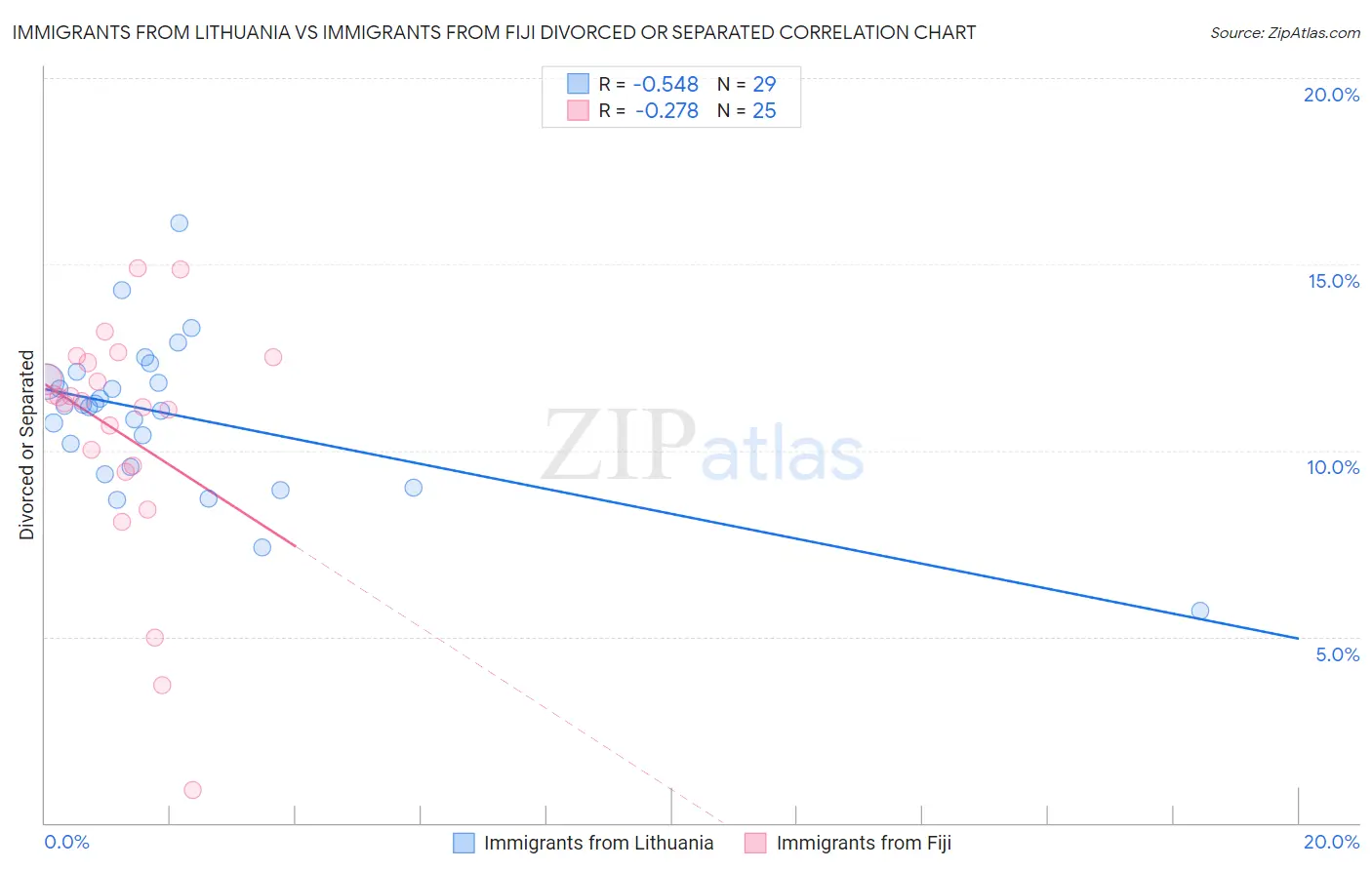 Immigrants from Lithuania vs Immigrants from Fiji Divorced or Separated
