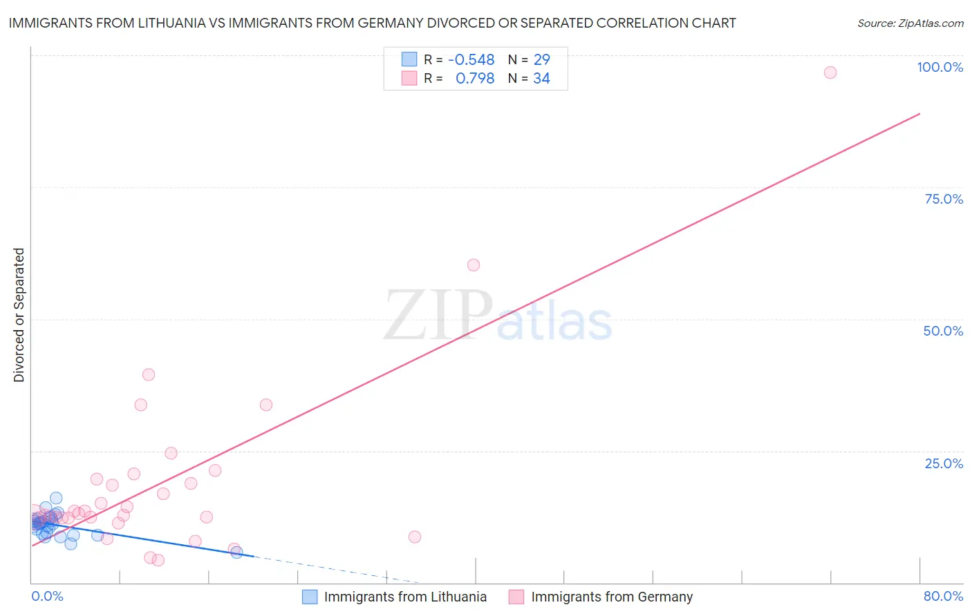 Immigrants from Lithuania vs Immigrants from Germany Divorced or Separated