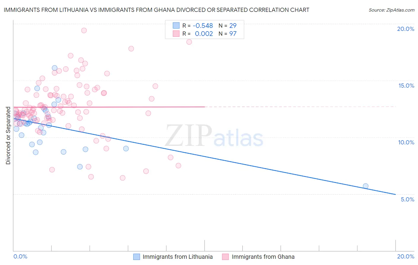 Immigrants from Lithuania vs Immigrants from Ghana Divorced or Separated