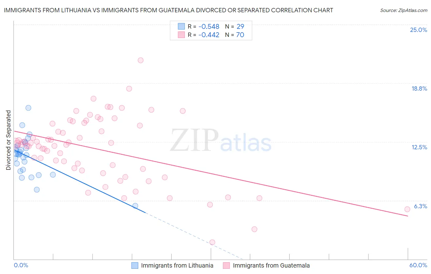 Immigrants from Lithuania vs Immigrants from Guatemala Divorced or Separated