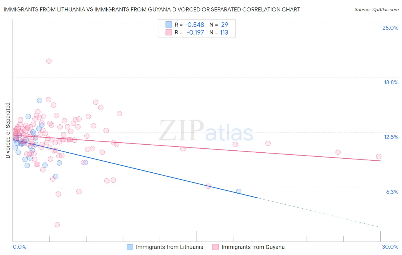 Immigrants from Lithuania vs Immigrants from Guyana Divorced or Separated