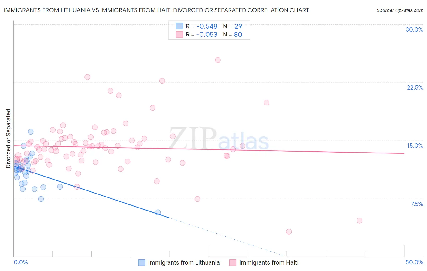 Immigrants from Lithuania vs Immigrants from Haiti Divorced or Separated