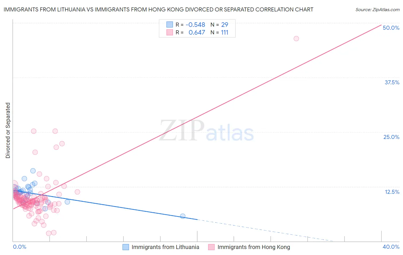 Immigrants from Lithuania vs Immigrants from Hong Kong Divorced or Separated