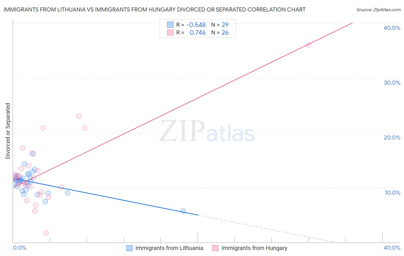 Immigrants from Lithuania vs Immigrants from Hungary Divorced or Separated