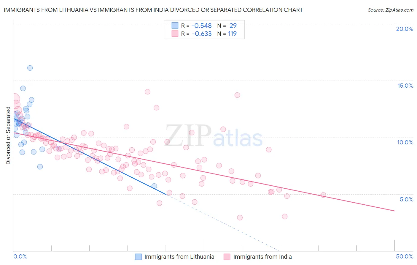 Immigrants from Lithuania vs Immigrants from India Divorced or Separated