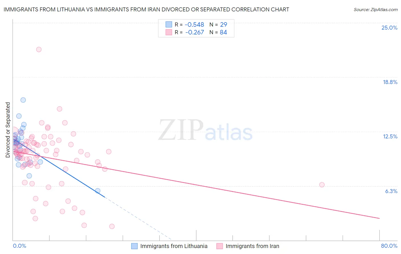 Immigrants from Lithuania vs Immigrants from Iran Divorced or Separated