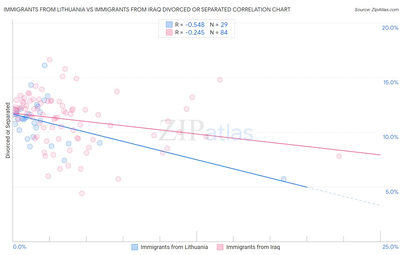 Immigrants from Lithuania vs Immigrants from Iraq Divorced or Separated