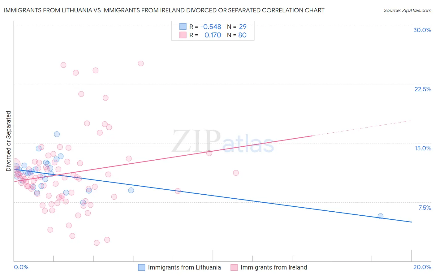 Immigrants from Lithuania vs Immigrants from Ireland Divorced or Separated