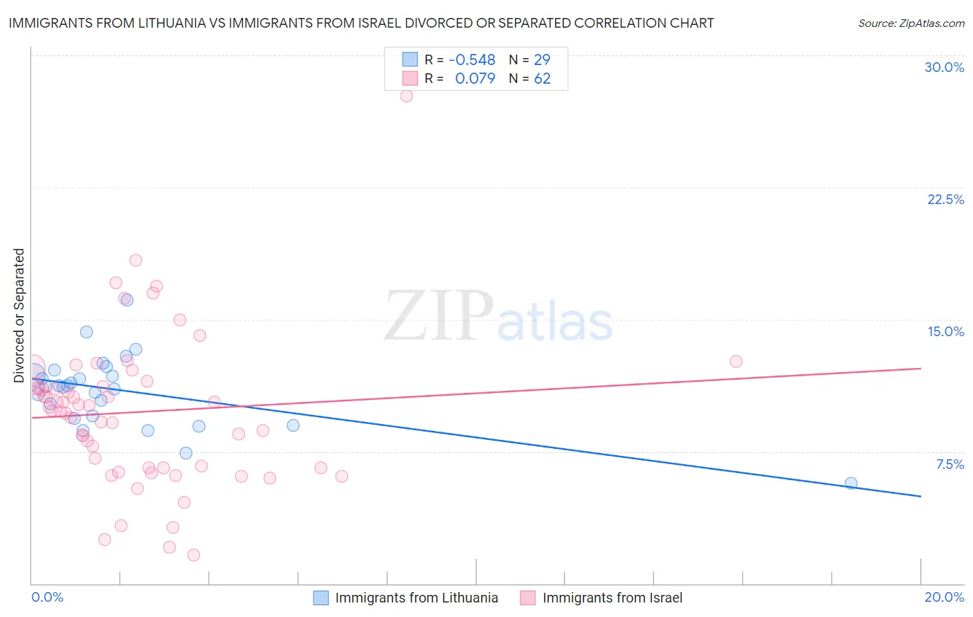 Immigrants from Lithuania vs Immigrants from Israel Divorced or Separated