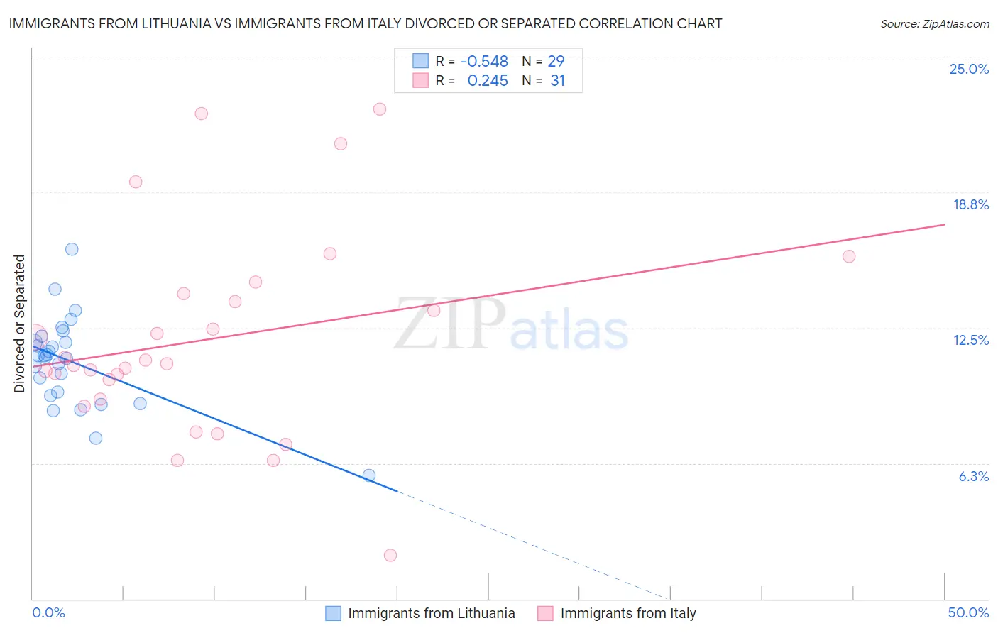 Immigrants from Lithuania vs Immigrants from Italy Divorced or Separated