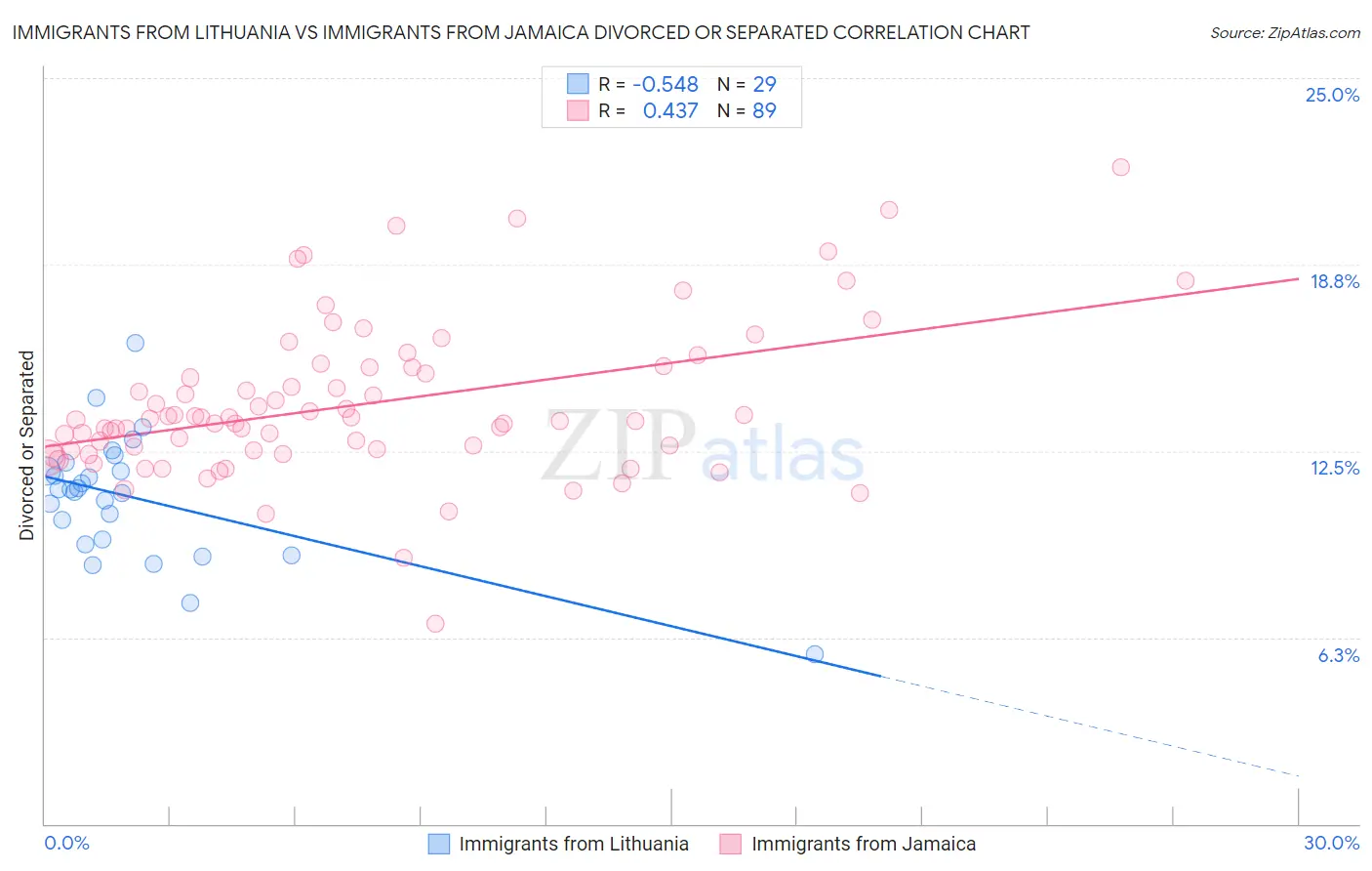 Immigrants from Lithuania vs Immigrants from Jamaica Divorced or Separated