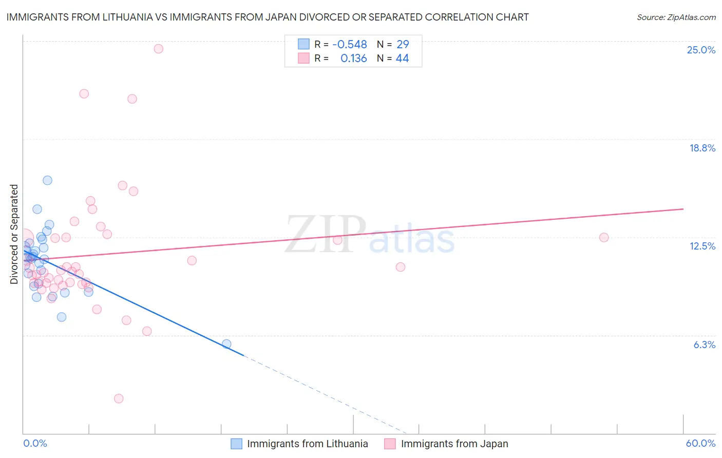 Immigrants from Lithuania vs Immigrants from Japan Divorced or Separated