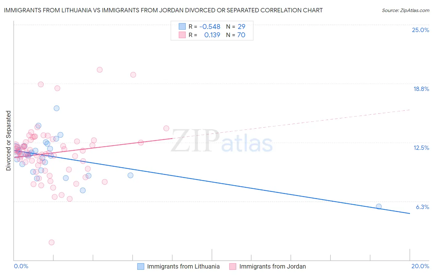 Immigrants from Lithuania vs Immigrants from Jordan Divorced or Separated