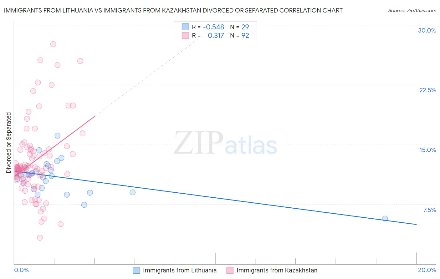 Immigrants from Lithuania vs Immigrants from Kazakhstan Divorced or Separated