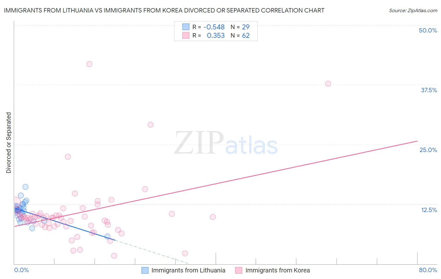 Immigrants from Lithuania vs Immigrants from Korea Divorced or Separated