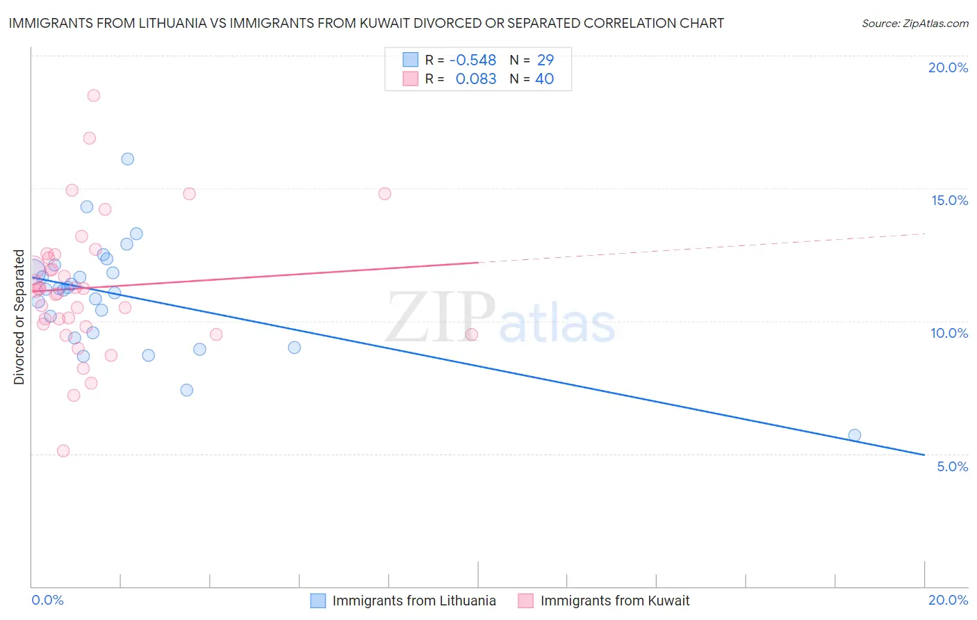 Immigrants from Lithuania vs Immigrants from Kuwait Divorced or Separated