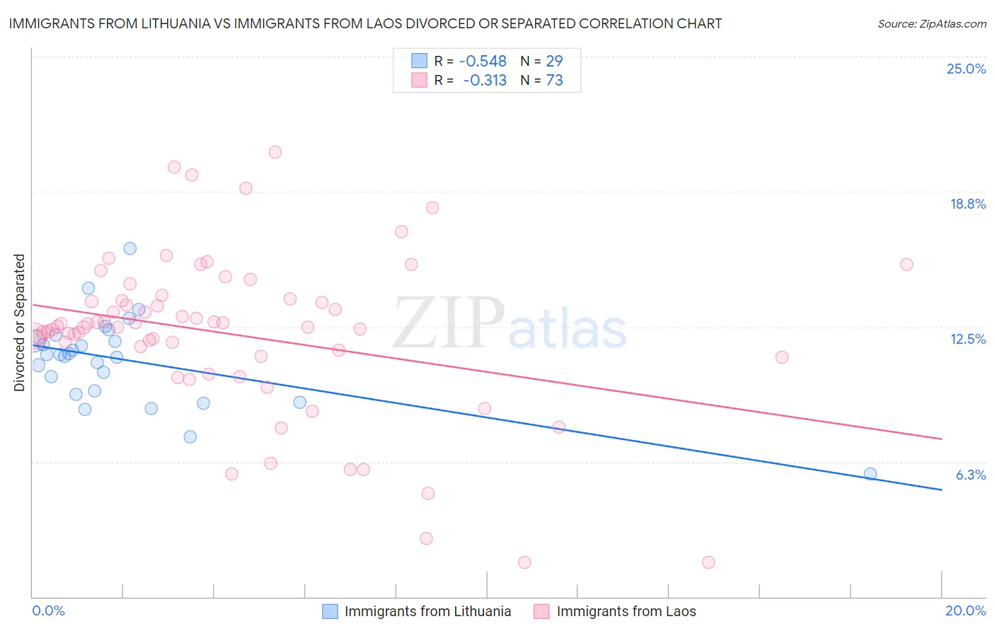 Immigrants from Lithuania vs Immigrants from Laos Divorced or Separated