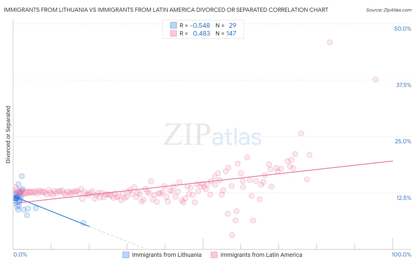 Immigrants from Lithuania vs Immigrants from Latin America Divorced or Separated