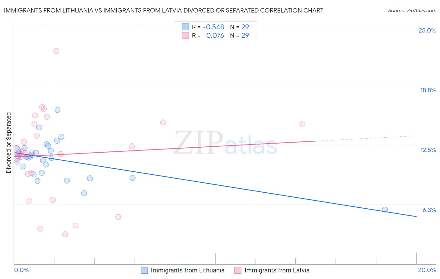 Immigrants from Lithuania vs Immigrants from Latvia Divorced or Separated