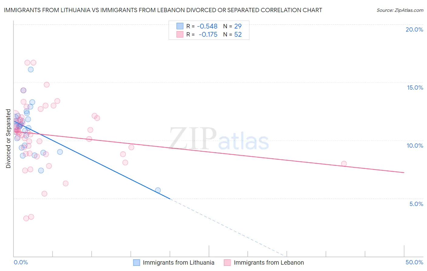 Immigrants from Lithuania vs Immigrants from Lebanon Divorced or Separated