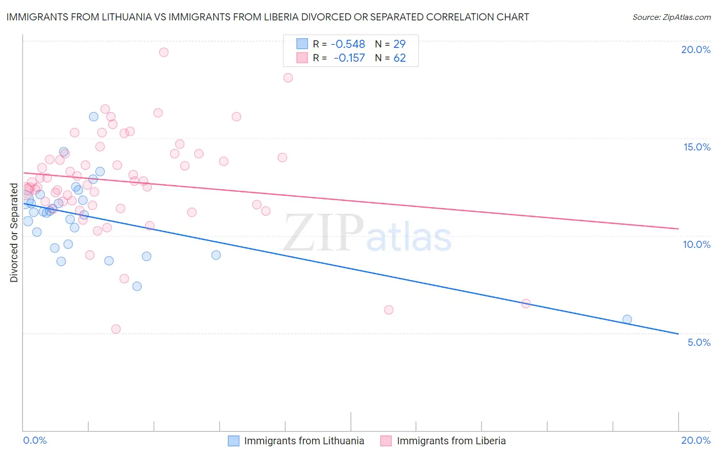 Immigrants from Lithuania vs Immigrants from Liberia Divorced or Separated