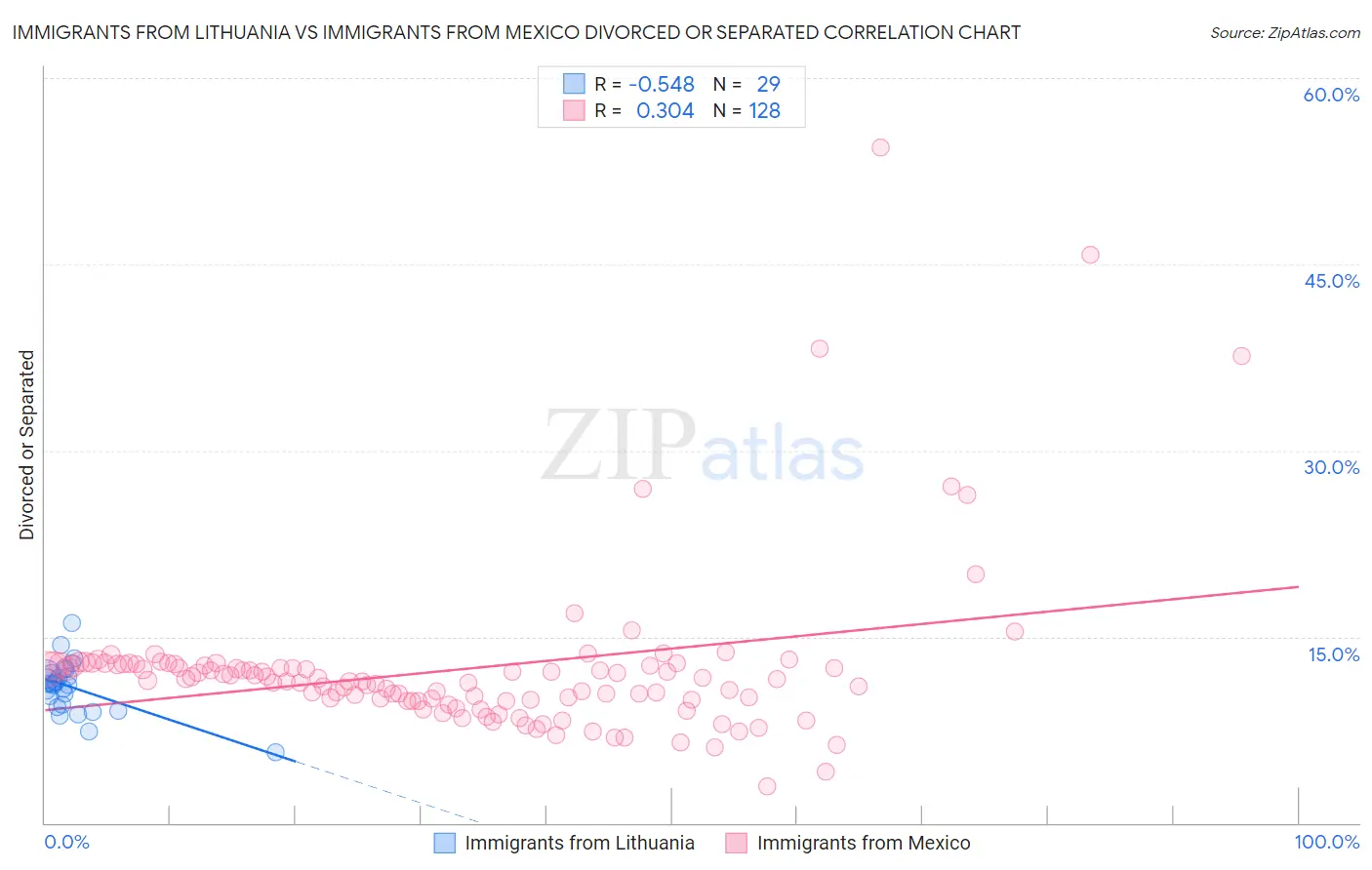 Immigrants from Lithuania vs Immigrants from Mexico Divorced or Separated