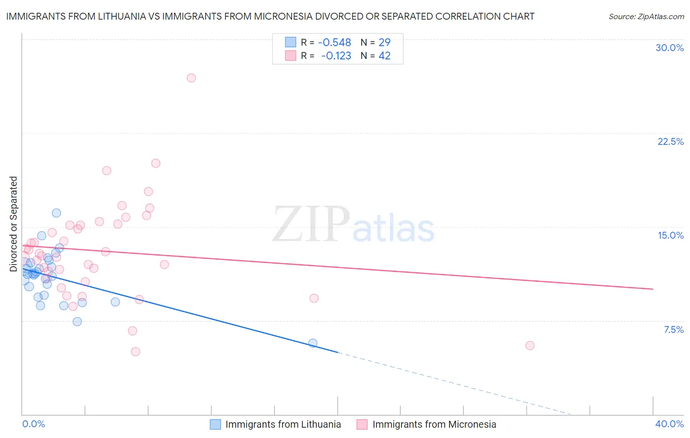 Immigrants from Lithuania vs Immigrants from Micronesia Divorced or Separated