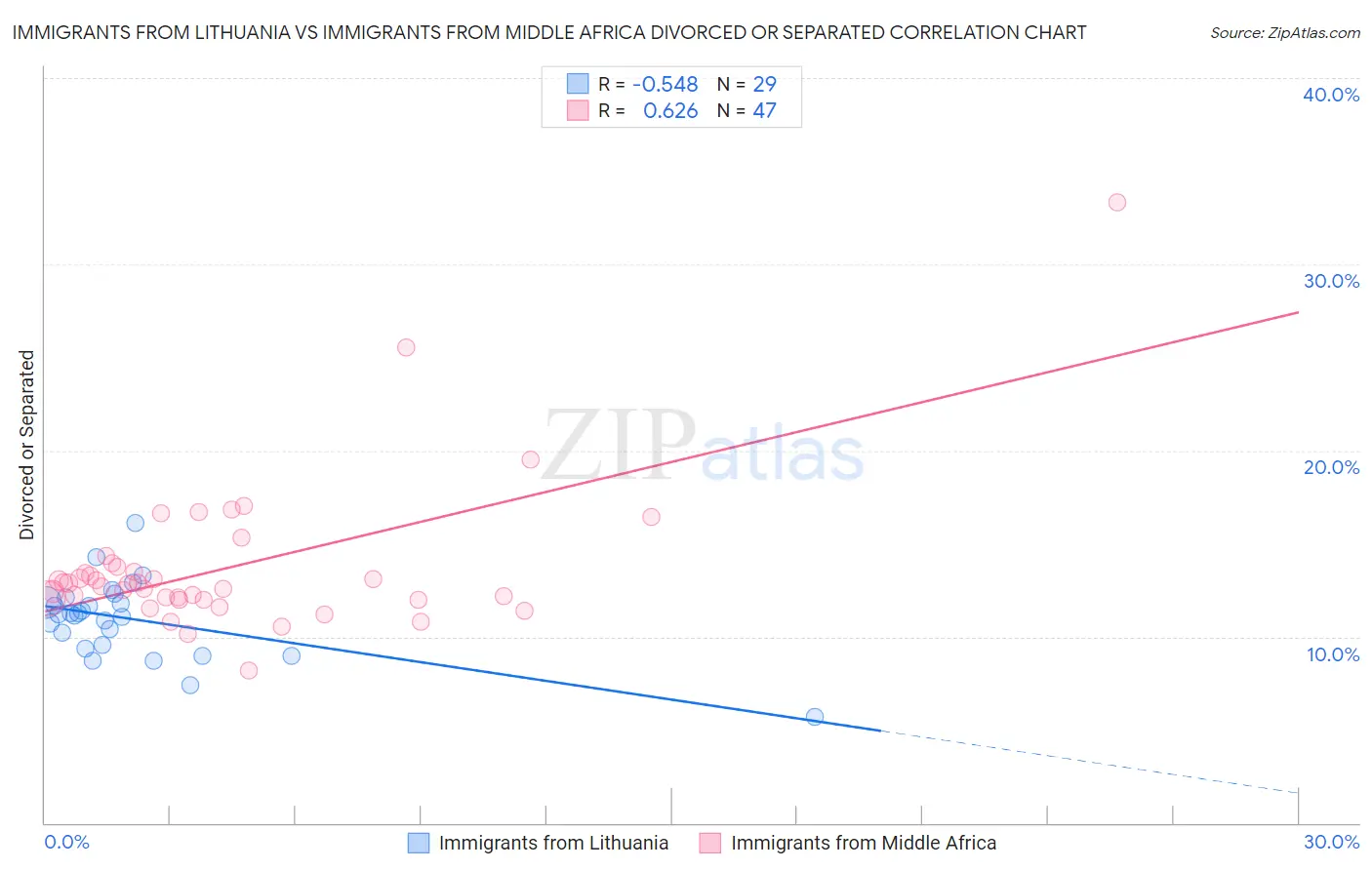 Immigrants from Lithuania vs Immigrants from Middle Africa Divorced or Separated