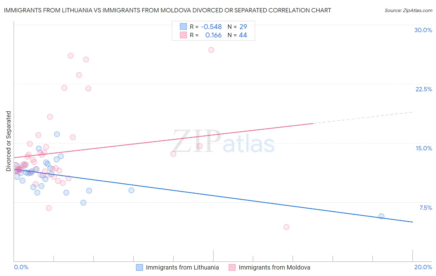 Immigrants from Lithuania vs Immigrants from Moldova Divorced or Separated