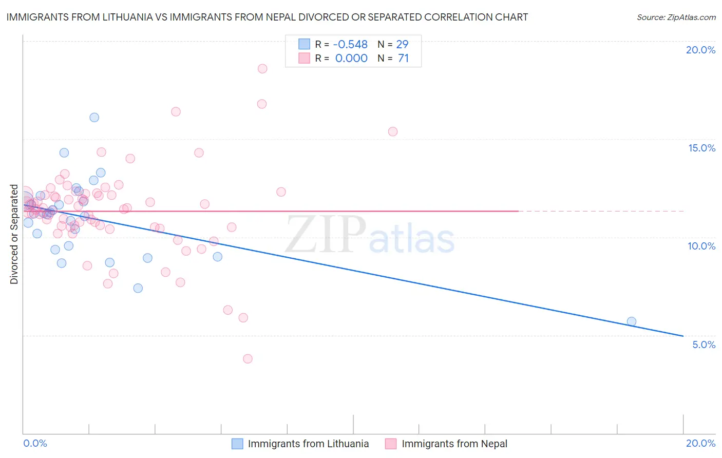 Immigrants from Lithuania vs Immigrants from Nepal Divorced or Separated