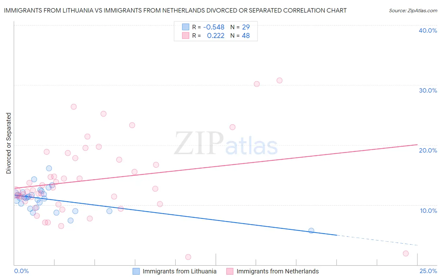 Immigrants from Lithuania vs Immigrants from Netherlands Divorced or Separated