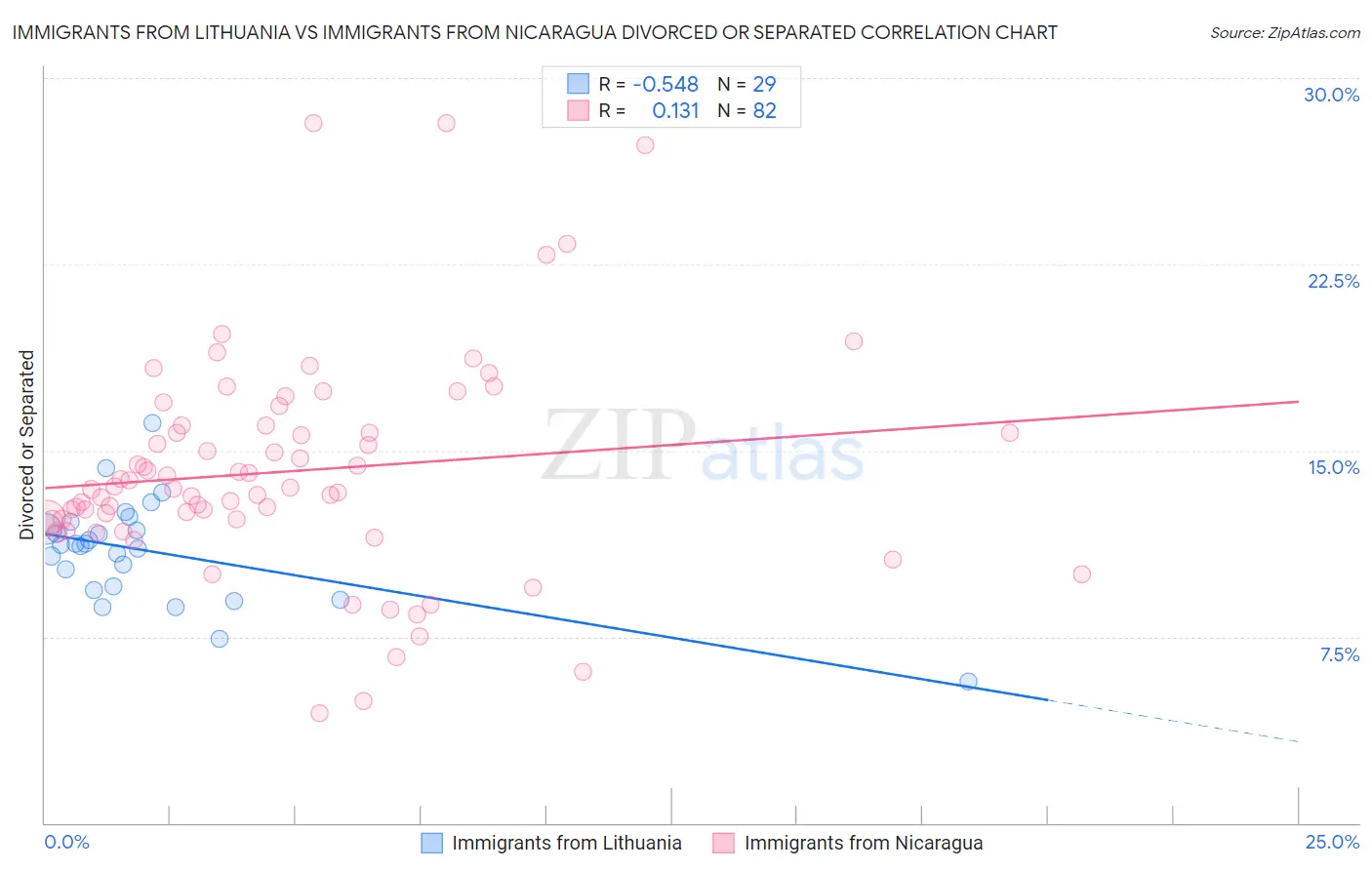 Immigrants from Lithuania vs Immigrants from Nicaragua Divorced or Separated