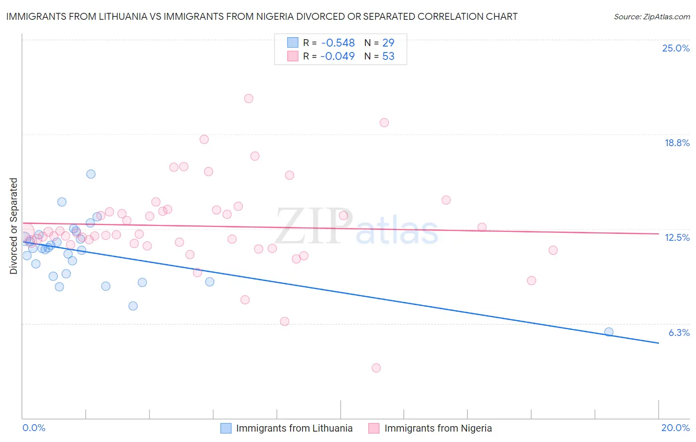 Immigrants from Lithuania vs Immigrants from Nigeria Divorced or Separated