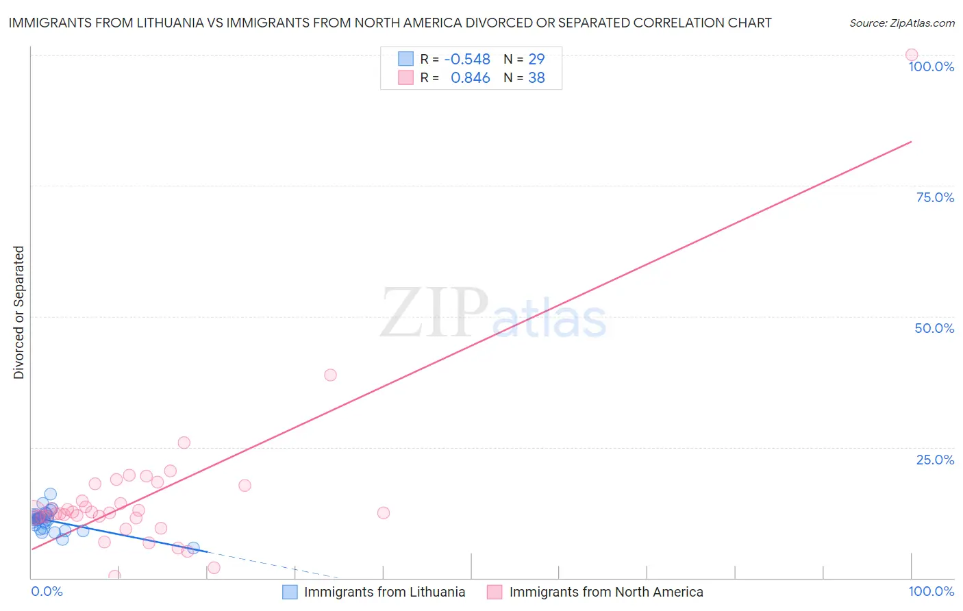 Immigrants from Lithuania vs Immigrants from North America Divorced or Separated