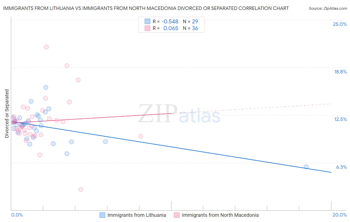 Immigrants from Lithuania vs Immigrants from North Macedonia Divorced or Separated