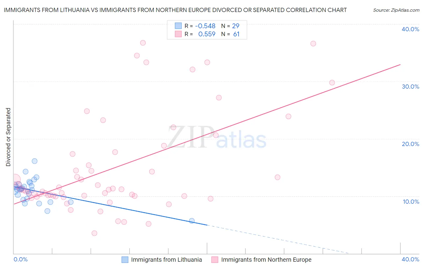 Immigrants from Lithuania vs Immigrants from Northern Europe Divorced or Separated