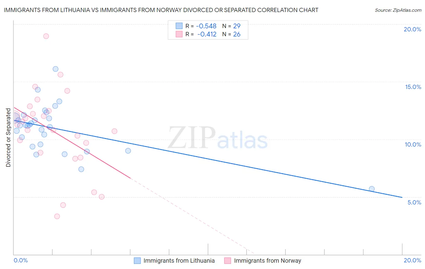 Immigrants from Lithuania vs Immigrants from Norway Divorced or Separated