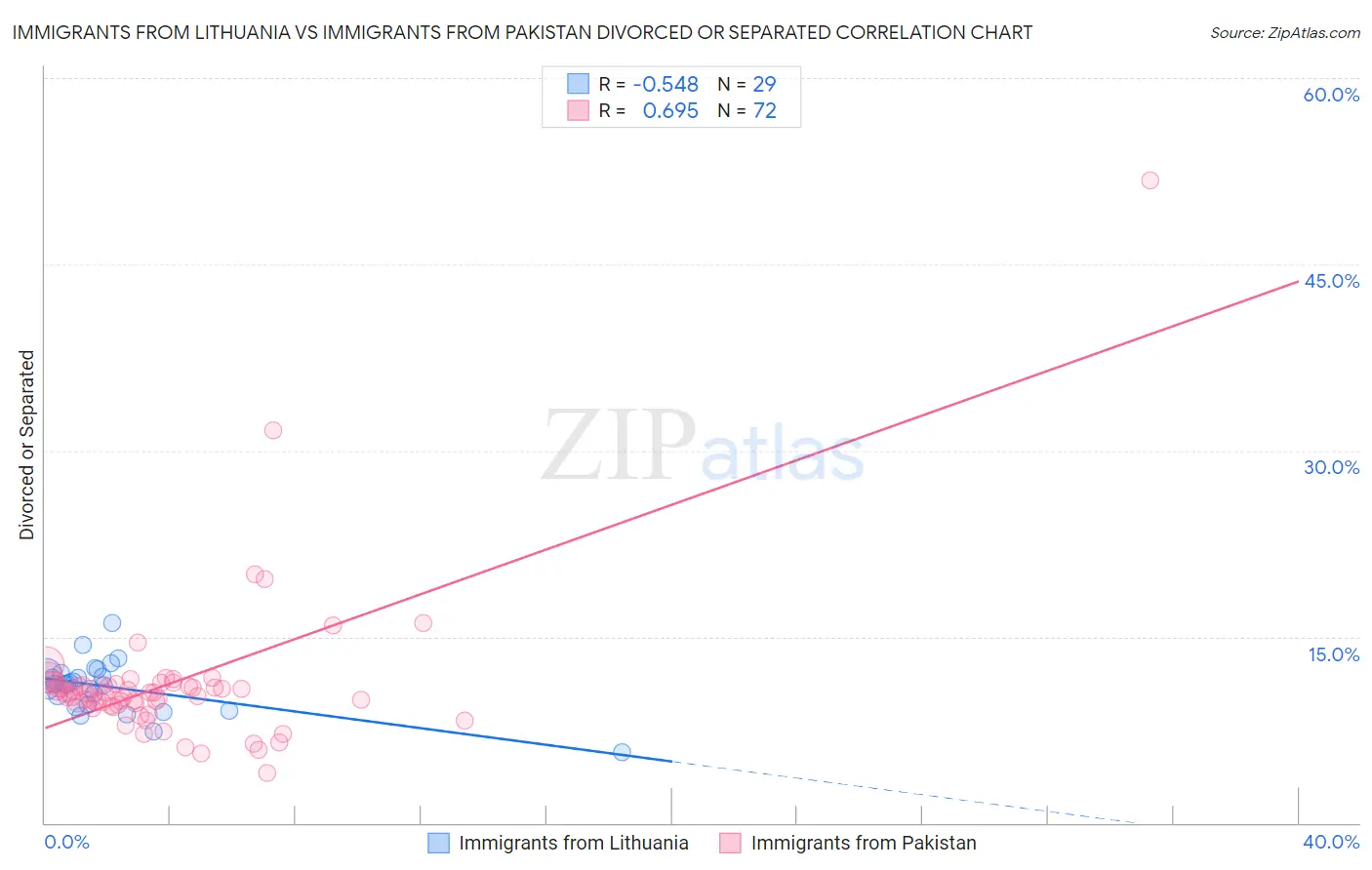 Immigrants from Lithuania vs Immigrants from Pakistan Divorced or Separated