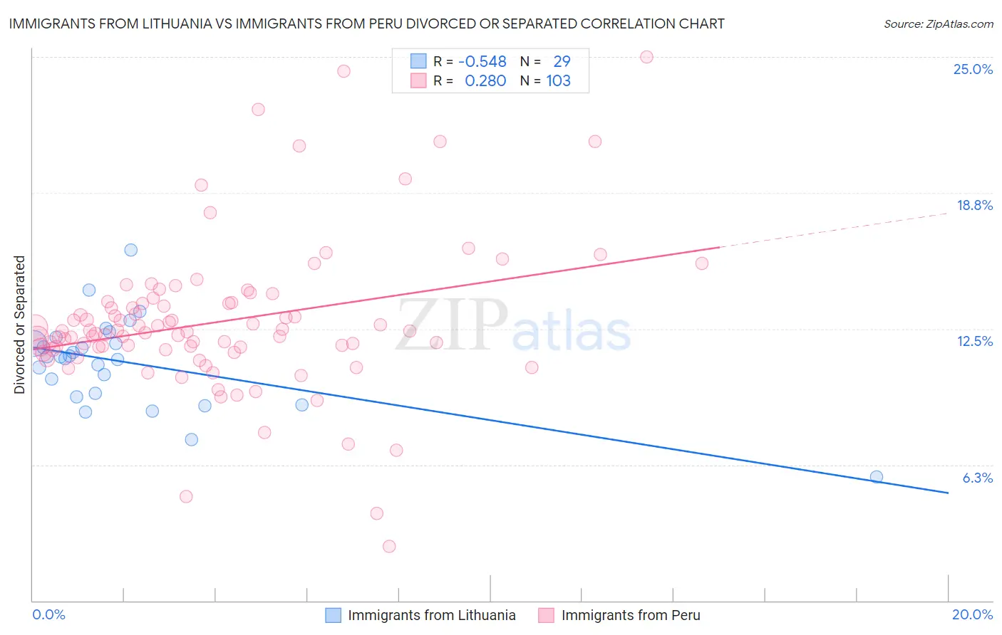 Immigrants from Lithuania vs Immigrants from Peru Divorced or Separated