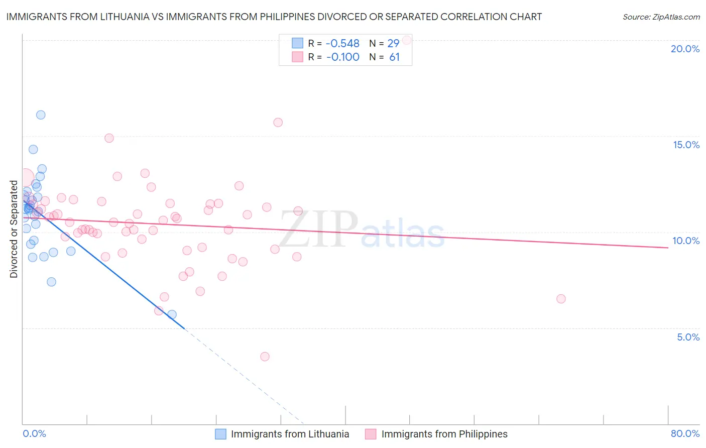 Immigrants from Lithuania vs Immigrants from Philippines Divorced or Separated