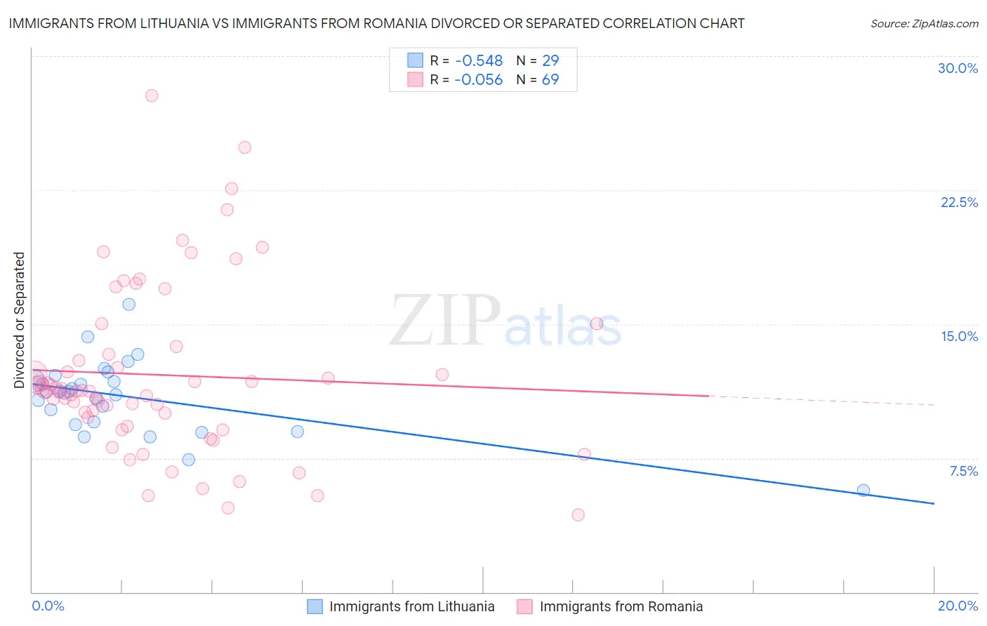 Immigrants from Lithuania vs Immigrants from Romania Divorced or Separated