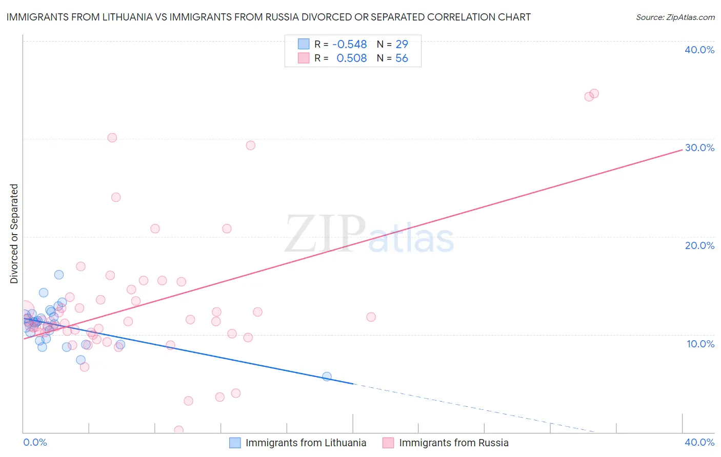 Immigrants from Lithuania vs Immigrants from Russia Divorced or Separated