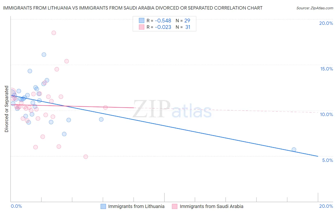 Immigrants from Lithuania vs Immigrants from Saudi Arabia Divorced or Separated