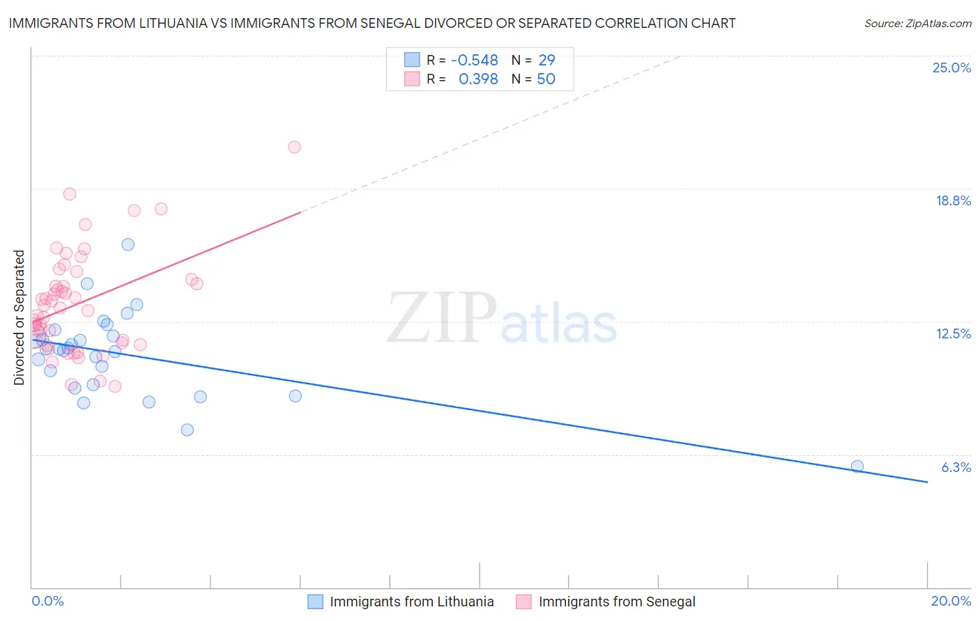 Immigrants from Lithuania vs Immigrants from Senegal Divorced or Separated