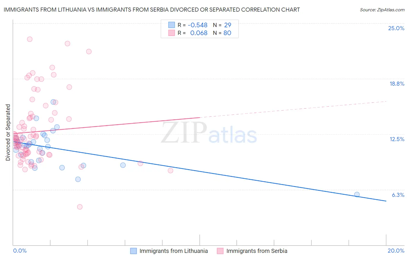 Immigrants from Lithuania vs Immigrants from Serbia Divorced or Separated