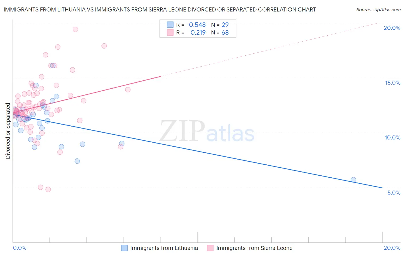 Immigrants from Lithuania vs Immigrants from Sierra Leone Divorced or Separated